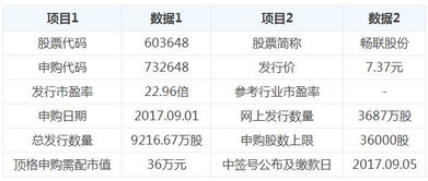 暢聯(lián)股份（603648）新股申購(gòu)指南